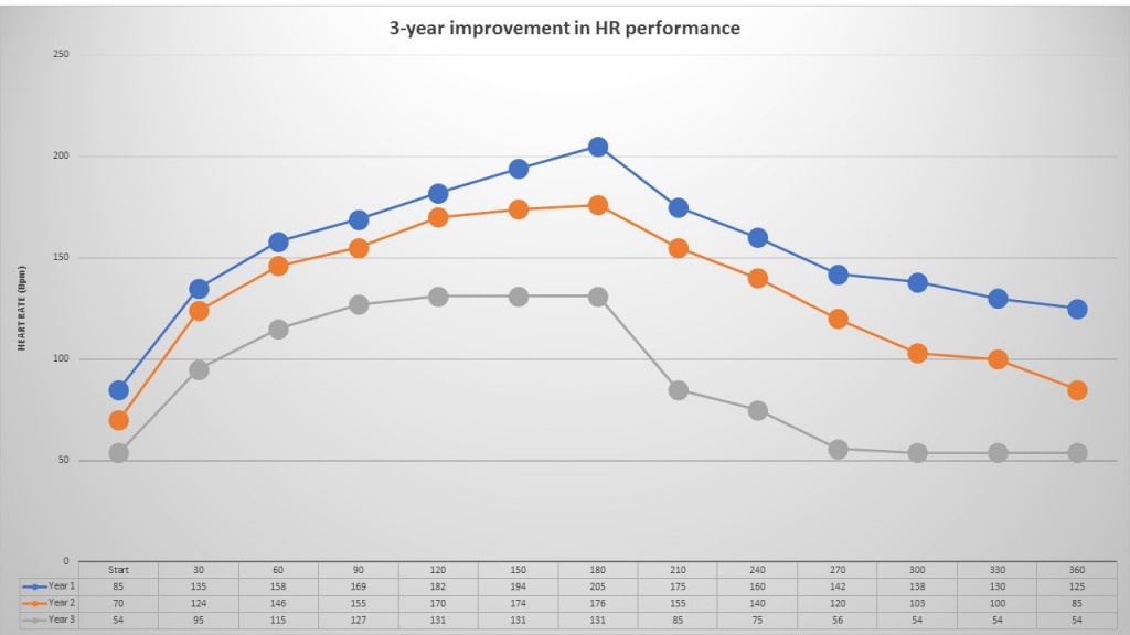 Heart rate improvement over three years